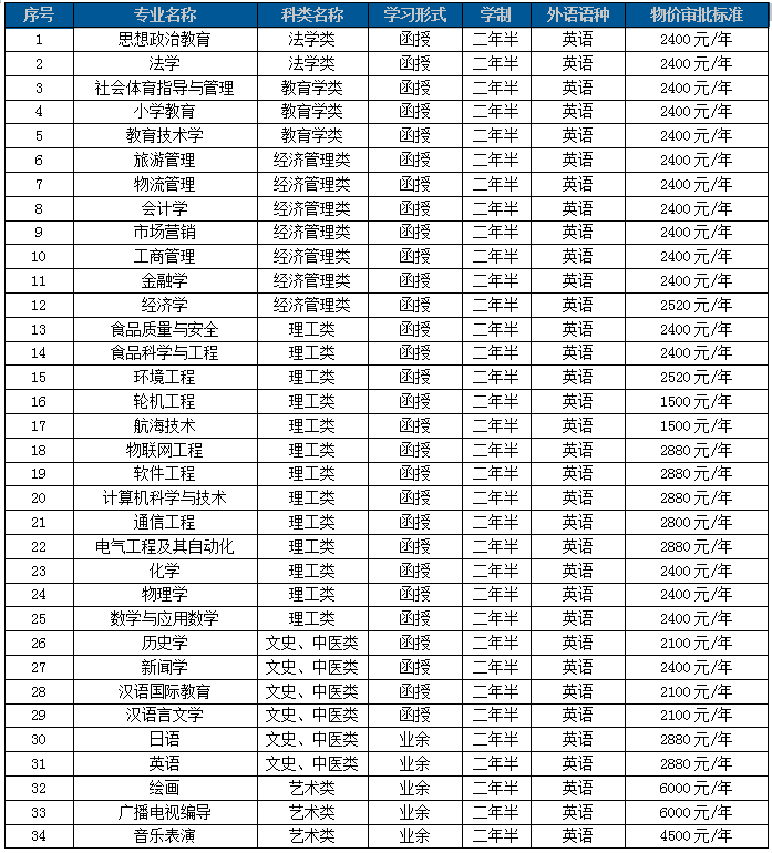 成考專升本招生專業計劃