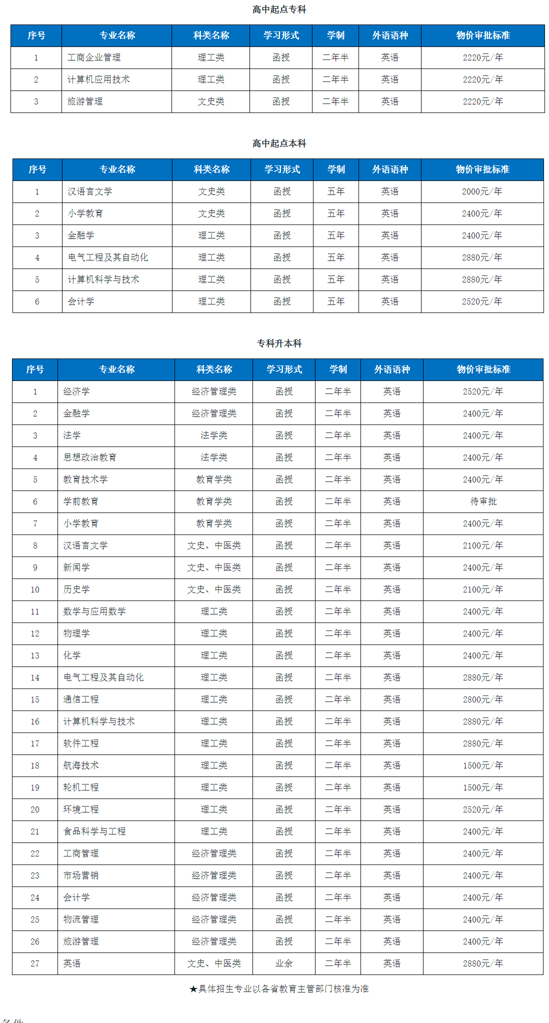 渤海大學成人高考招生計劃