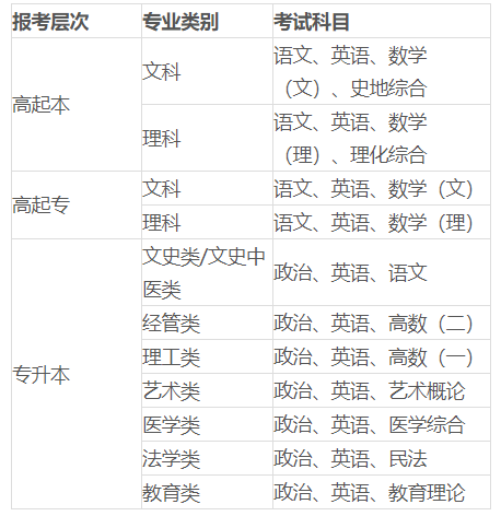 成人高考考試科目