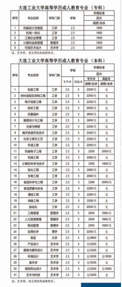 大連大學成人高考專業
