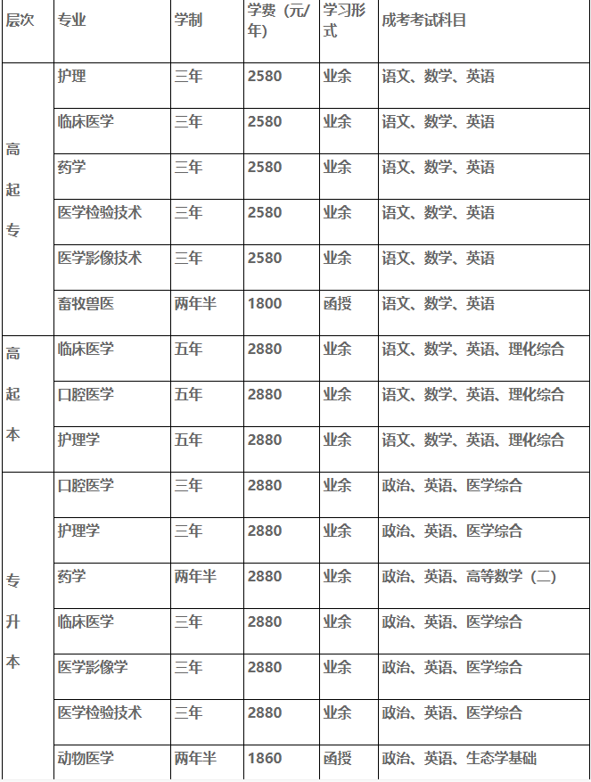 錦州醫(yī)科大學成人高考招生專業(yè)