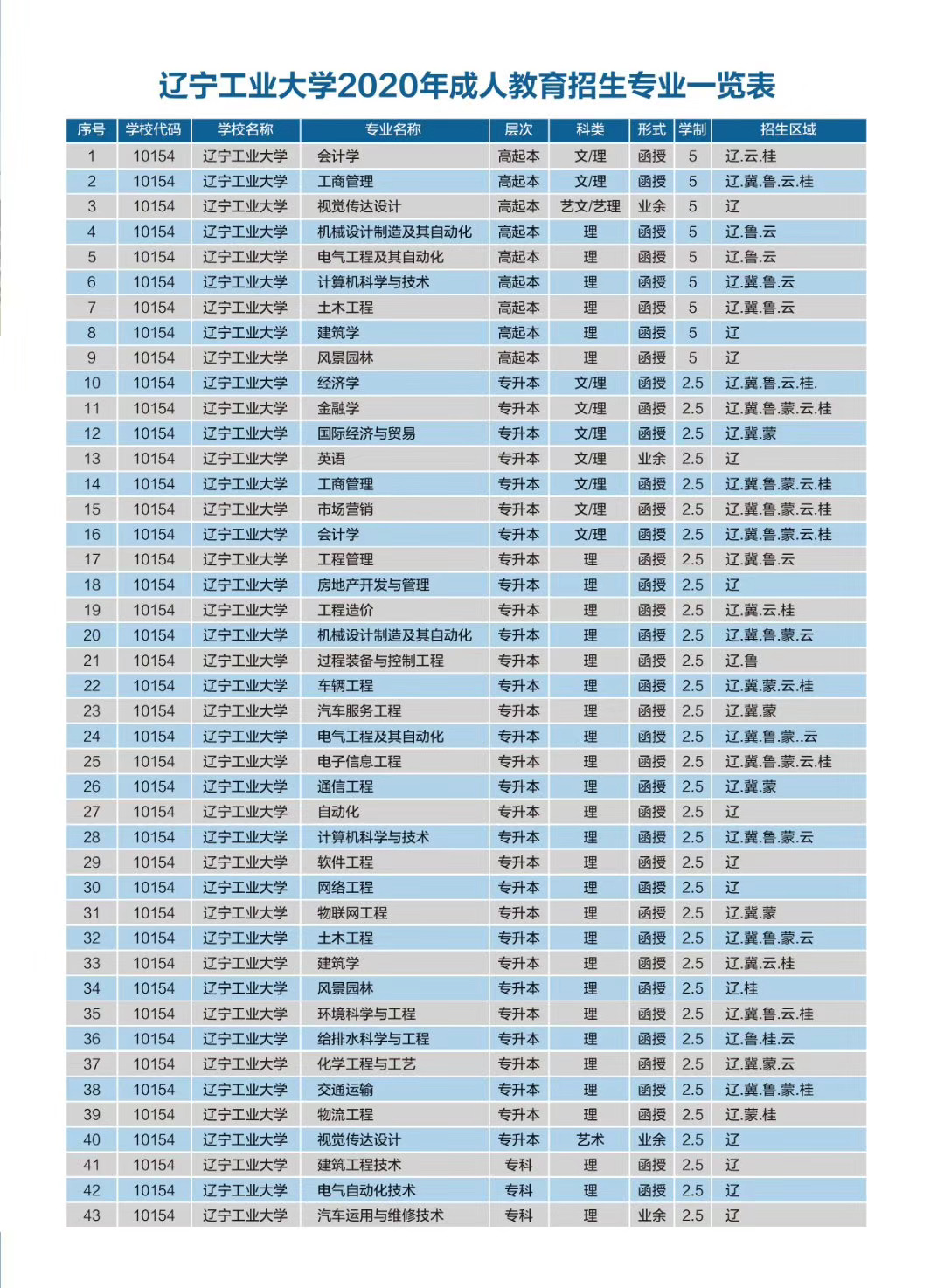 大連工業大學成人高考招生專業