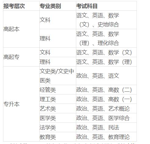 考試科目