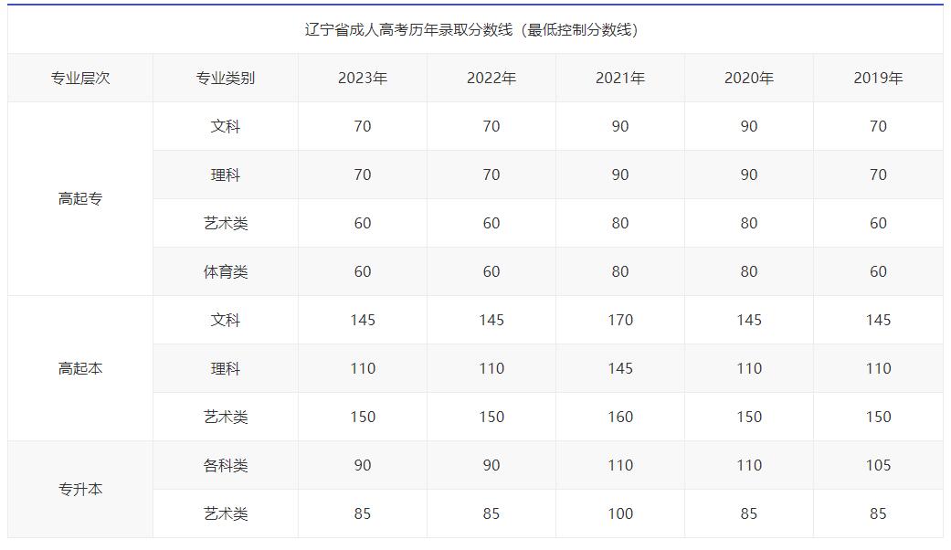 遼寧工業大學成人高考歷年錄取分數線
