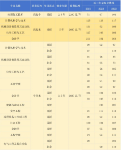 沈陽化工大學(xué)成考專業(yè)