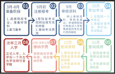 沈陽化工大學(xué)成考報(bào)名流程