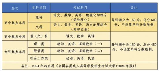 沈陽化工大學(xué)成考考試科目