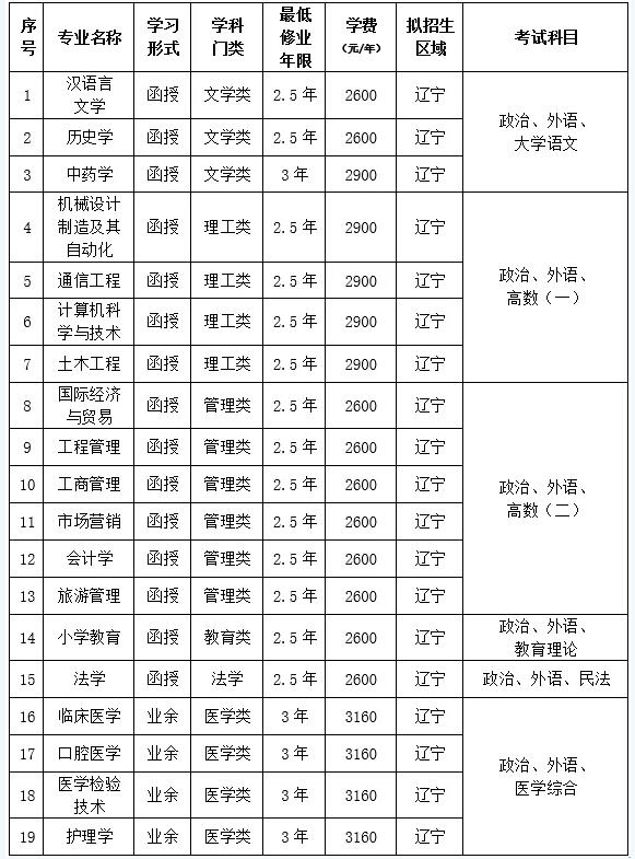大連大學成考專升本專業